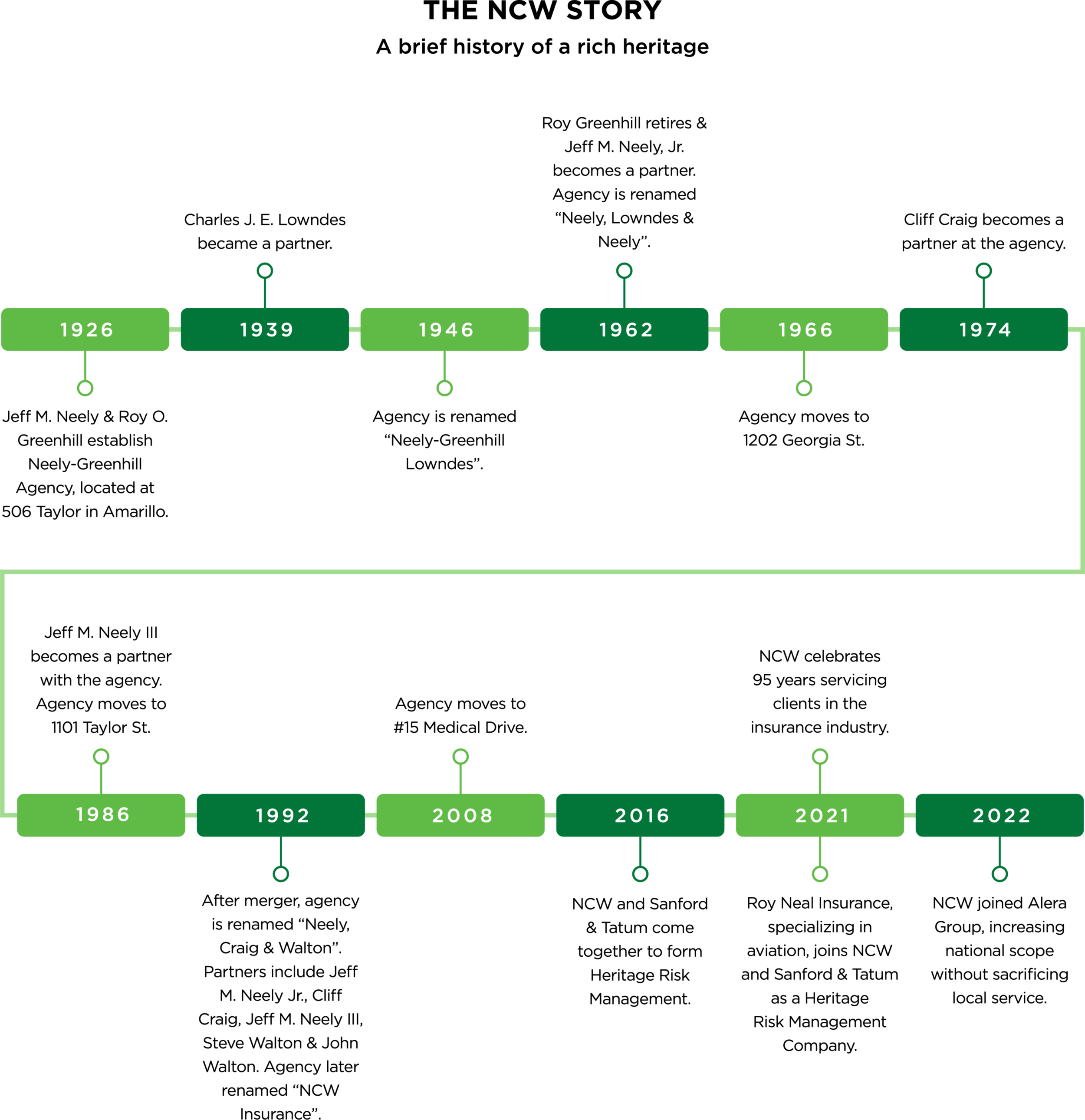 NCW Story Timeline